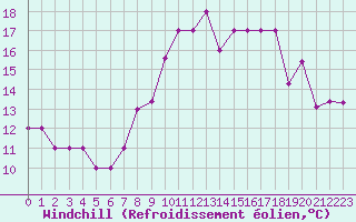 Courbe du refroidissement olien pour Estres-la-Campagne (14)