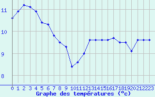 Courbe de tempratures pour Mont-Aigoual (30)