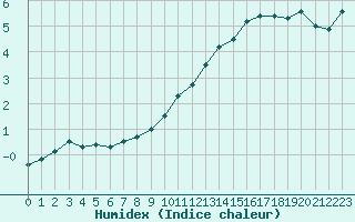 Courbe de l'humidex pour Annecy (74)