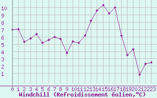 Courbe du refroidissement olien pour Mont-de-Marsan (40)
