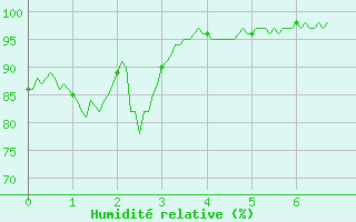 Courbe de l'humidit relative pour La Faurie (05)