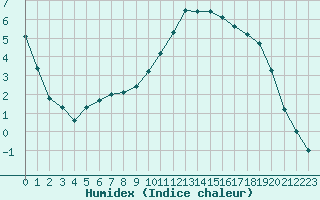 Courbe de l'humidex pour Rmering-ls-Puttelange (57)