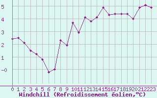 Courbe du refroidissement olien pour Saint-Haon (43)