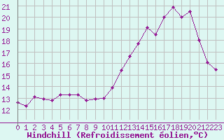 Courbe du refroidissement olien pour Tours (37)