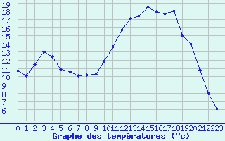 Courbe de tempratures pour Chamonix-Mont-Blanc (74)