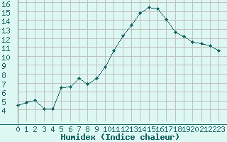 Courbe de l'humidex pour Saint-Dizier (52)