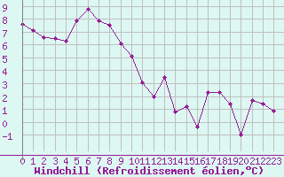 Courbe du refroidissement olien pour Le Talut - Belle-Ile (56)