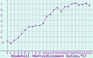 Courbe du refroidissement olien pour Chailles (41)