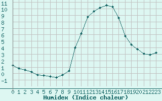 Courbe de l'humidex pour Villarzel (Sw)