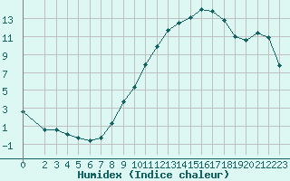 Courbe de l'humidex pour Sermange-Erzange (57)