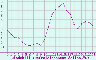Courbe du refroidissement olien pour Nostang (56)
