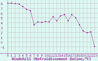 Courbe du refroidissement olien pour Nantes (44)