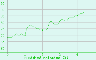 Courbe de l'humidit relative pour Montdardier (30)