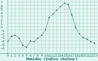 Courbe de l'humidex pour Recoules de Fumas (48)