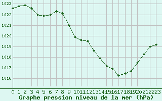 Courbe de la pression atmosphrique pour Rodez (12)