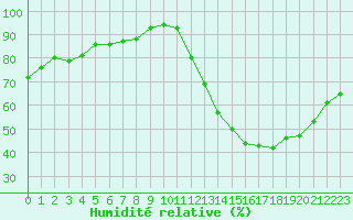 Courbe de l'humidit relative pour Tauxigny (37)