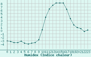 Courbe de l'humidex pour La Javie (04)