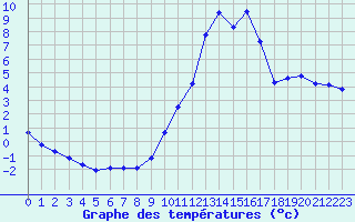 Courbe de tempratures pour Lans-en-Vercors - Les Allires (38)