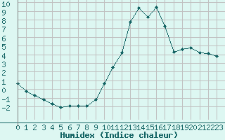 Courbe de l'humidex pour Lans-en-Vercors - Les Allires (38)