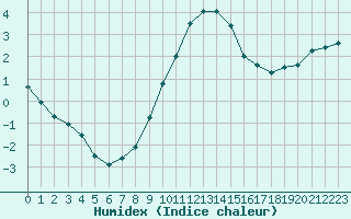 Courbe de l'humidex pour Embrun (05)