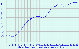 Courbe de tempratures pour Tours (37)