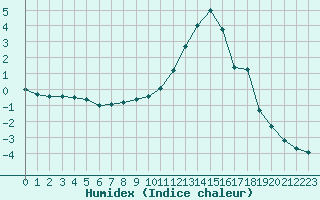 Courbe de l'humidex pour Charleville-Mzires / Mohon (08)