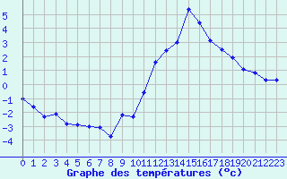 Courbe de tempratures pour La Beaume (05)