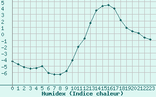 Courbe de l'humidex pour Tours (37)