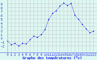 Courbe de tempratures pour Chteaudun (28)