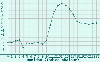 Courbe de l'humidex pour Saint-Amans (48)