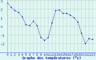 Courbe de tempratures pour Biscarrosse (40)