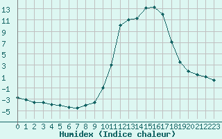 Courbe de l'humidex pour Chamonix-Mont-Blanc (74)