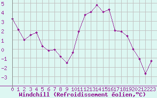 Courbe du refroidissement olien pour Laval (53)