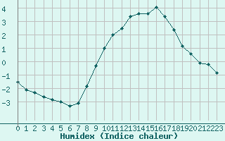 Courbe de l'humidex pour Mont-Saint-Vincent (71)