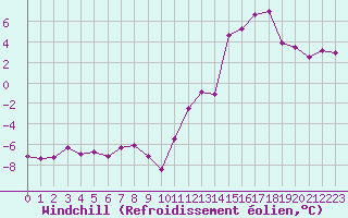Courbe du refroidissement olien pour Ble / Mulhouse (68)