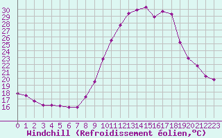 Courbe du refroidissement olien pour Vias (34)