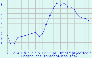 Courbe de tempratures pour Roujan (34)