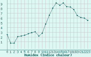 Courbe de l'humidex pour Roujan (34)