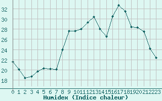 Courbe de l'humidex pour Sain-Bel (69)