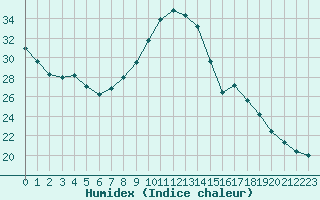 Courbe de l'humidex pour Biache-Saint-Vaast (62)