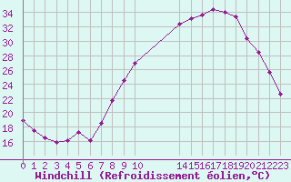 Courbe du refroidissement olien pour Ble / Mulhouse (68)