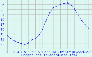 Courbe de tempratures pour Aniane (34)