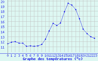 Courbe de tempratures pour Mende - Chabrits (48)