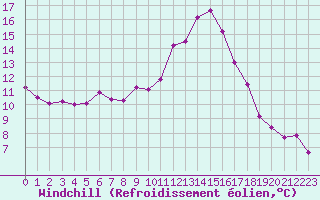 Courbe du refroidissement olien pour Vias (34)