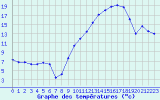 Courbe de tempratures pour Anglars St-Flix(12)