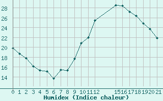 Courbe de l'humidex pour Saint-Haon (43)