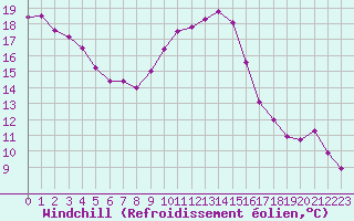 Courbe du refroidissement olien pour Cavalaire-sur-Mer (83)