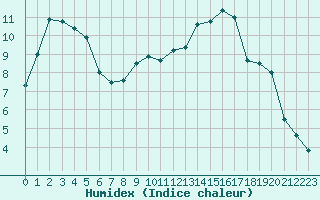 Courbe de l'humidex pour Clermont-Ferrand (63)