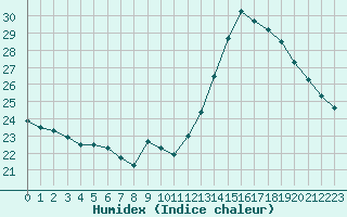 Courbe de l'humidex pour Muret (31)