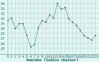 Courbe de l'humidex pour Cap Corse (2B)